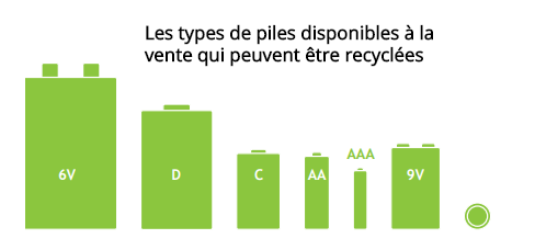 Les types de piles disponibles à la vente qui peuvent être recyclées