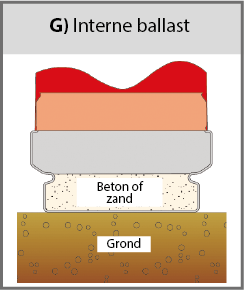 Interne ballast (G) Diagram